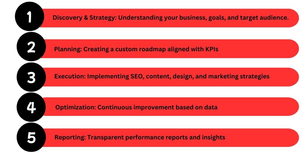 Our Process