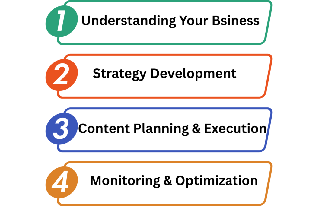 Social media process